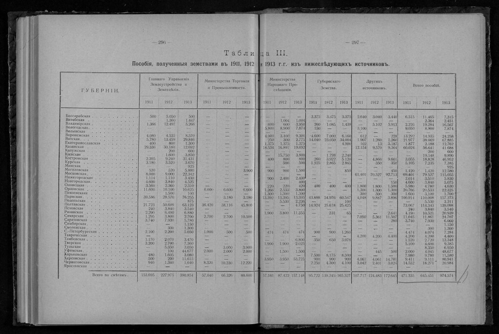 фото: Обзор деятельности земств по кустарной промышленности - Том 3 из 3 (1916) 0258 [SHPL] 296-297
