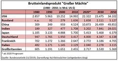 BIP Grosser Maechte 1980 - 2050