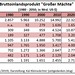 BIP Grosser Maechte 1980 - 2050