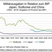 Militaerausgaben zum BIP China Japan Suedkorea 1953 - 2019