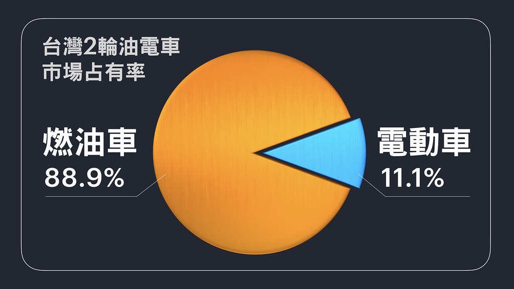 2. 台灣二輪機車市場油電機車累計占比：88.9_：11.1_ (統計期間：2021.01.01~2021.10.08)