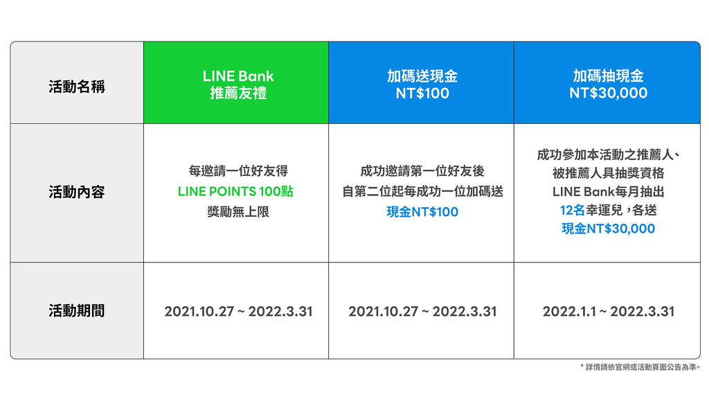 表3：LINE Bank推薦友禮優惠細節