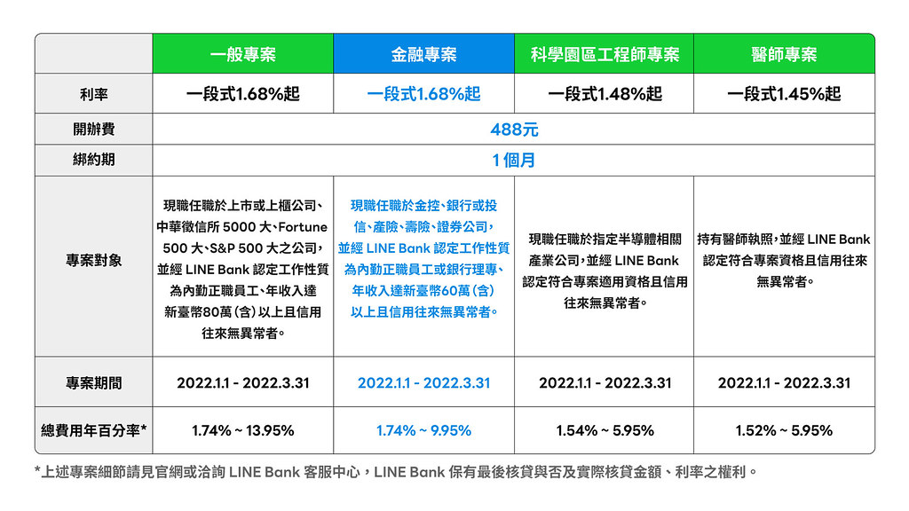 表2：LINE Bank貸款方案一覽表