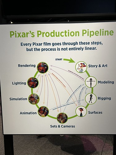 Pixar's Production Pipeline • <a style="font-size:0.8em;" href="http://www.flickr.com/photos/28558260@N04/51914592322/" target="_blank">View on Flickr</a>