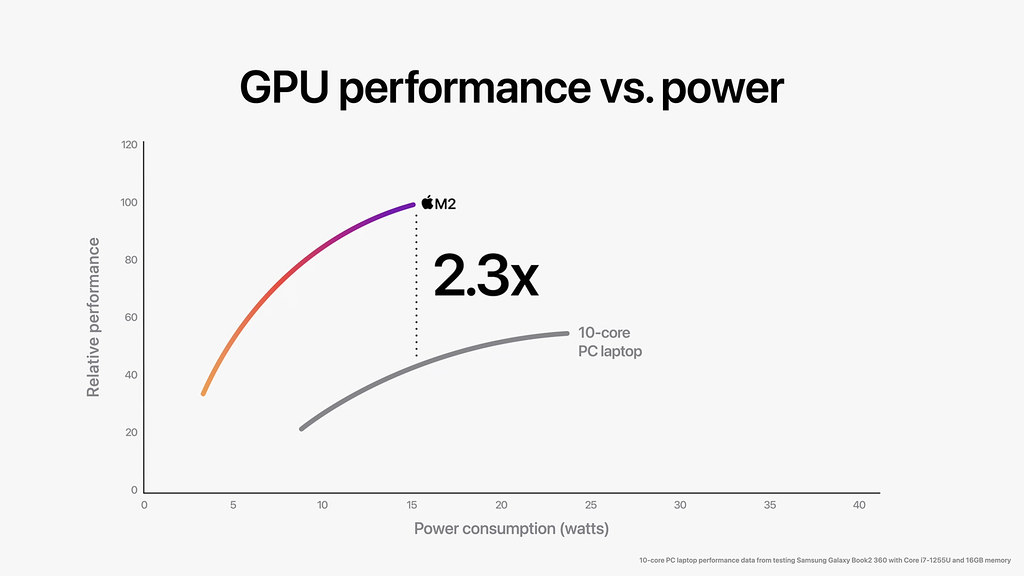 Apple-WWDC22-M2-chip-GPU-perf-vs-power-02-220606
