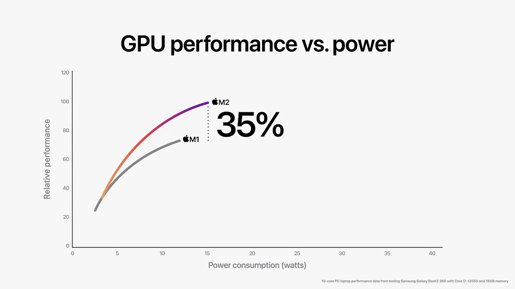 Apple-WWDC22-M2-chip-GPU-perf-vs-power-01-220606