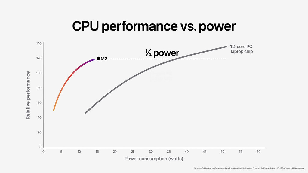 Apple-WWDC22-M2-chip-CPU-perf-vs-power-03-220606