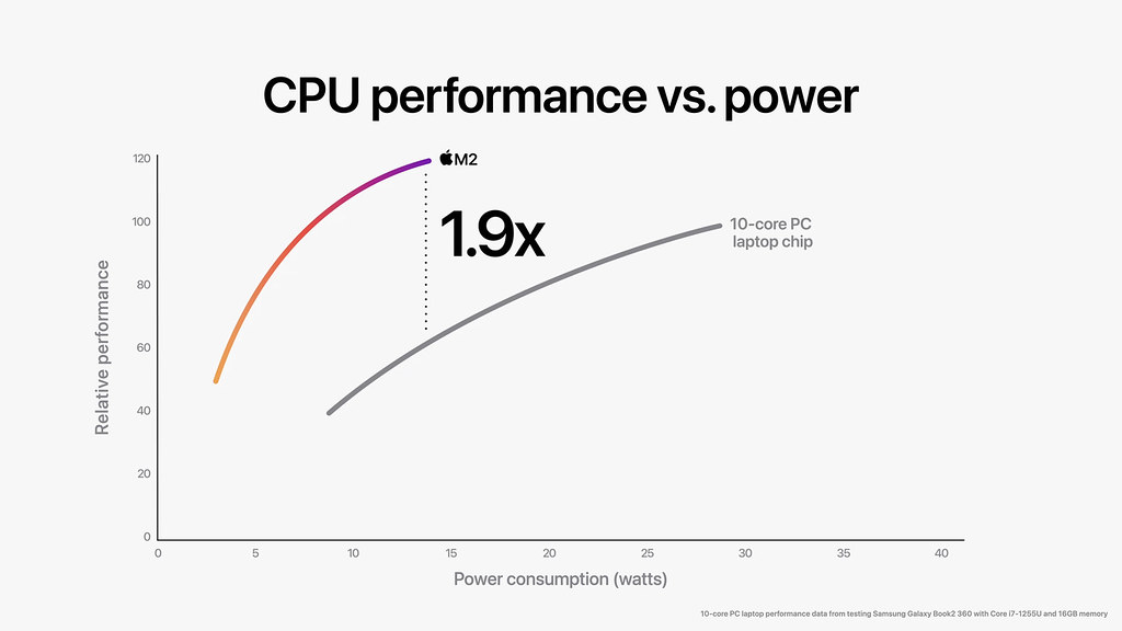 Apple-WWDC22-M2-chip-CPU-perf-vs-power-02-220606