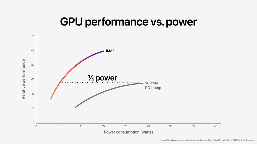 Apple-WWDC22-M2-chip-GPU-perf-vs-power-03-220606