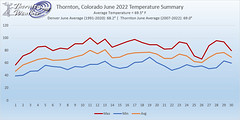 Thornton, Colorado's June 2022 Temperature Summary