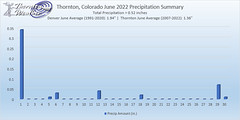 Thornton, Colorado's June 2022 Precipitation Summary