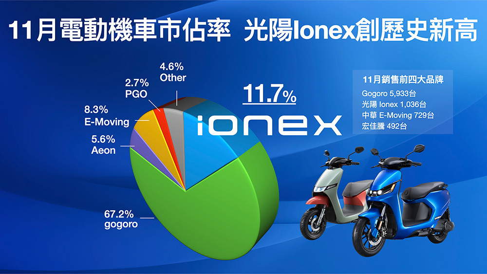 1.-Ionex光陽電動車11月銷量破千，創歷史新高！市佔更是衝破雙位數達11.7%，坐穩亞軍寶座！