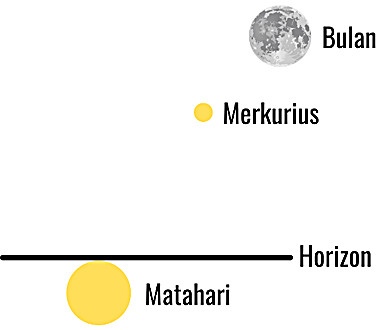 Gambar 21 - Ilustrasi posisi Bulan dan Merkurius saat Matahari terbenam