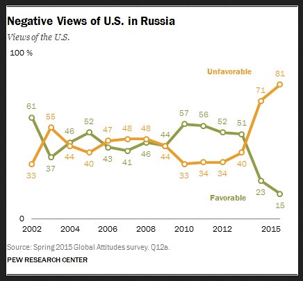 2024_03_187701 - US Popularity in Russia