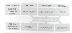 For Aristotle, democracy itself was a distortion of polity that he believed gave the best chance of ruling in the interests of most people for the longest duration #PoliticsOnTheEdge