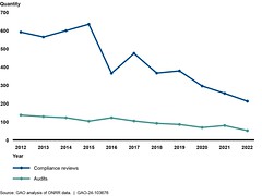 Figure 8: Number of Audits and Compliance Reviews Conducted by the Office of Natural Resources Revenue (ONRR), 2012–2022