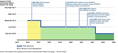 Figure 3: Timeline of Automated Fluid Minerals Support System 2 (AFMSS 2) Significant Events Compared to Department of the Interior's Office of Chief Information Officer Project Risk Ratings, 2016–2024