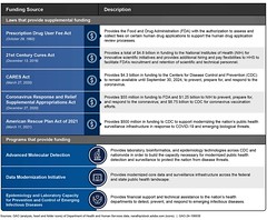 Figure 3: Examples of Funding Sources for the Department of Health and Human Services (HHS) Pandemic Public Health Preparedness and Response Systems