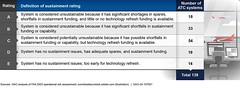 Figure 3: Federal Aviation Administration (FAA) Air Traffic Control (ATC) System Sustainment Ratings