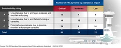 Figure 5: Federal Aviation Administration (FAA) Air Traffic Control (ATC) System Criticality by Sustainment Rating