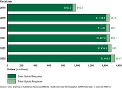 Figure 1: Fiscal Year Award Totals for SAMHSA's State and Tribal Opioid Response Grant Programs (dollars in millions)