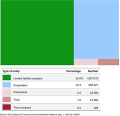 Figure 11: Types of Entities Named in Suspicious Activity Reports Submitted to the Financial Crimes Enforcement Network, 2019–2023